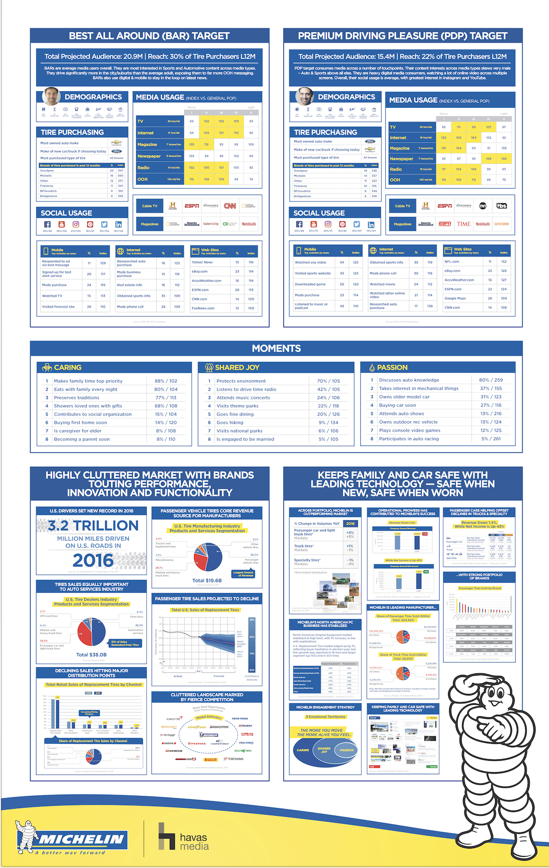 Michelin Infographic — board